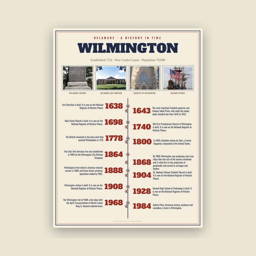 Wilmington History Timeline Poster