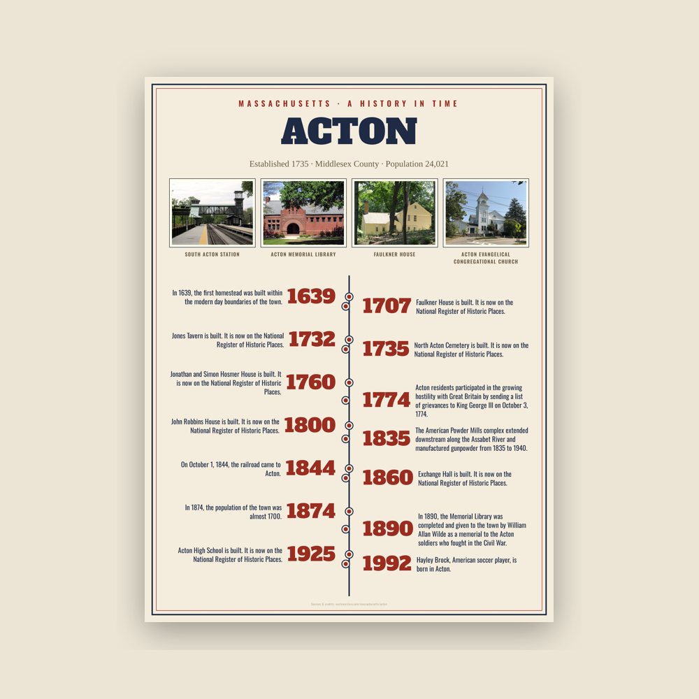 Acton History Timeline Poster