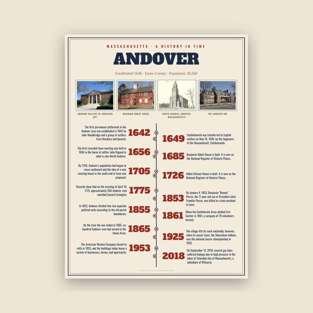 Andover History Timeline Poster