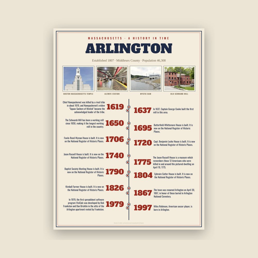 Arlington History Timeline Poster