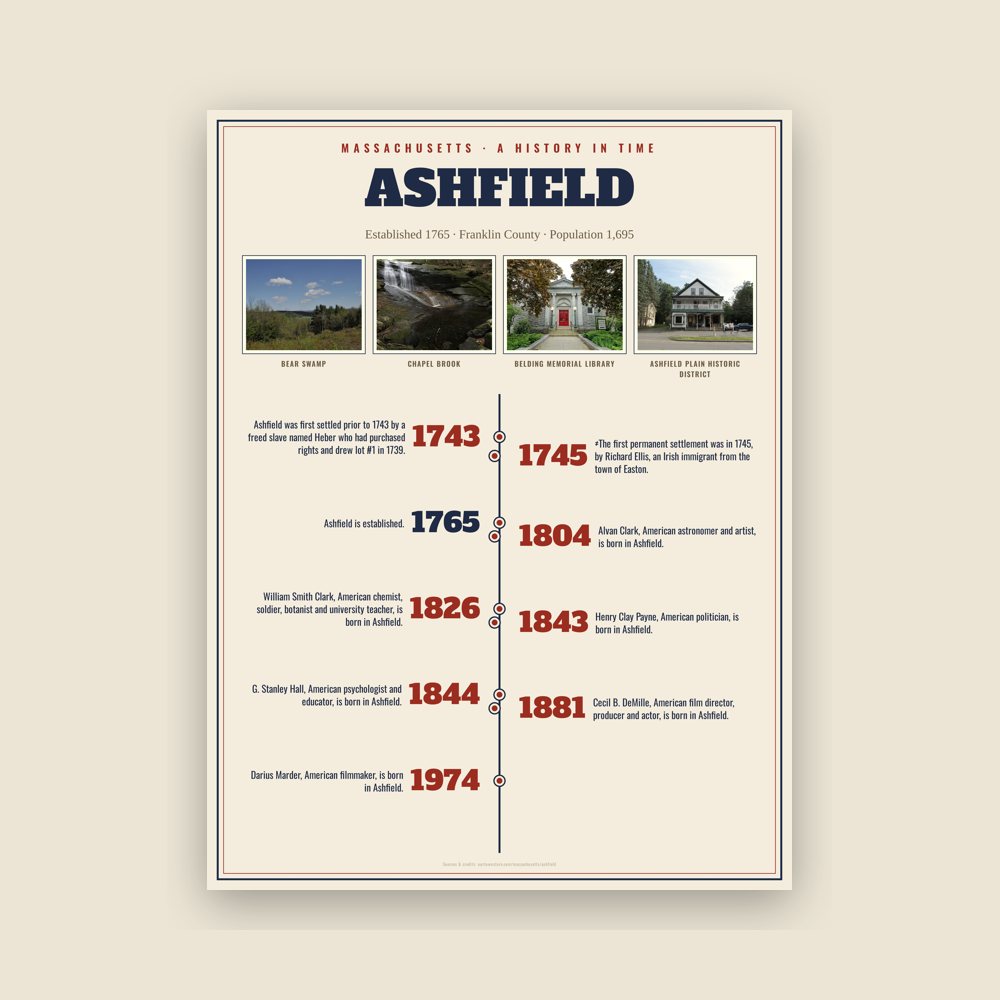 Ashfield History Timeline Poster