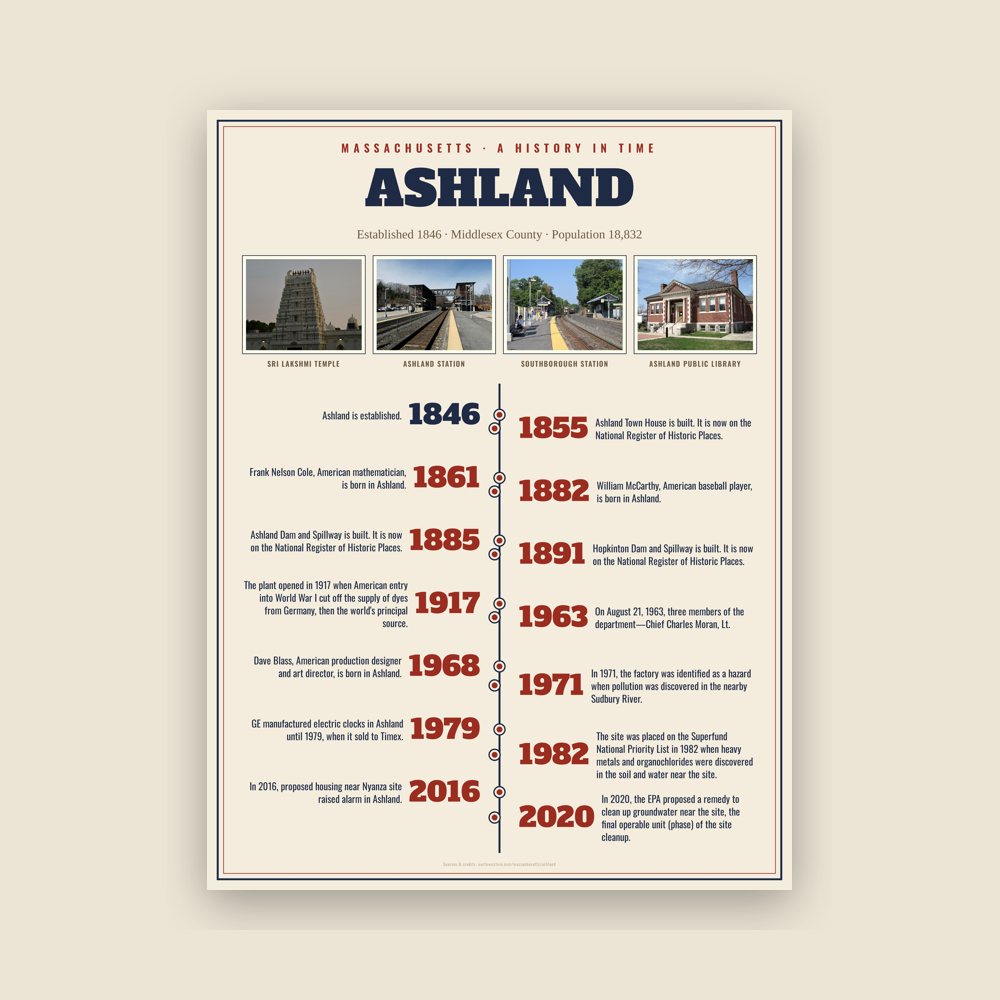 Ashland History Timeline Poster