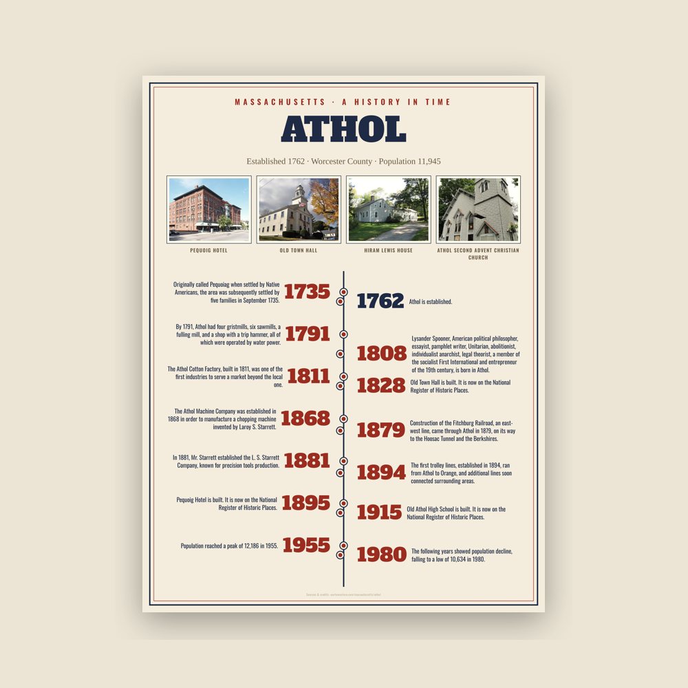 Athol History Timeline Poster