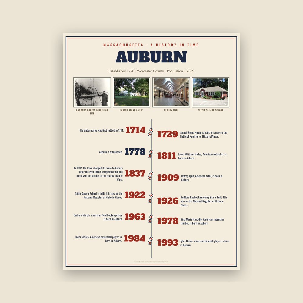 Auburn History Timeline Poster