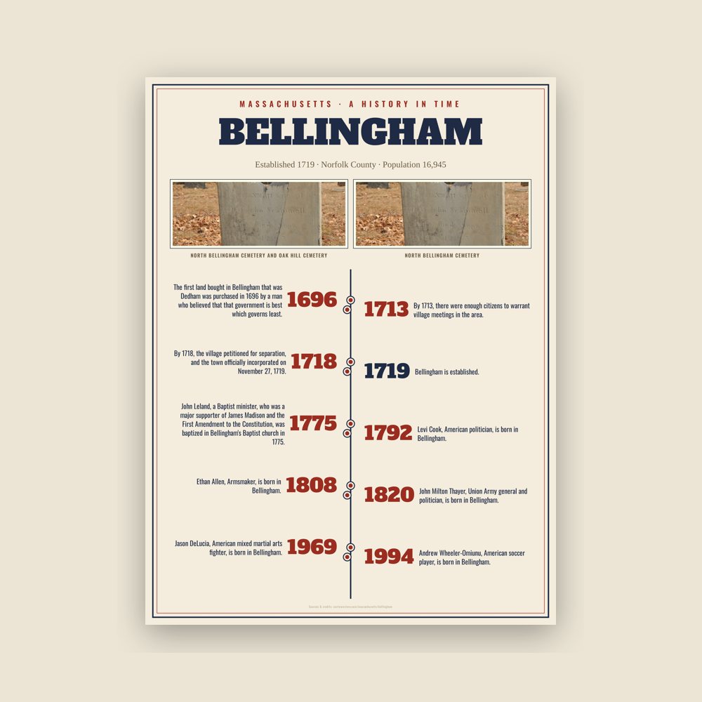 Bellingham History Timeline Poster