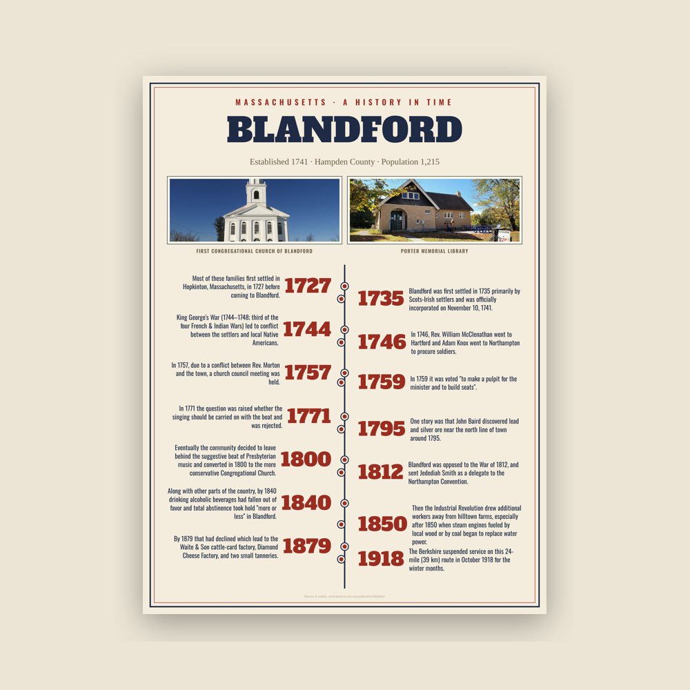 Blandford History Timeline Poster
