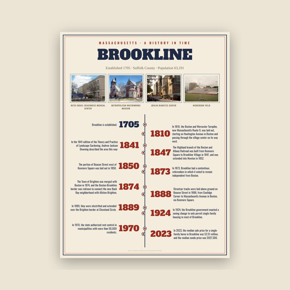 Brookline History Timeline Poster