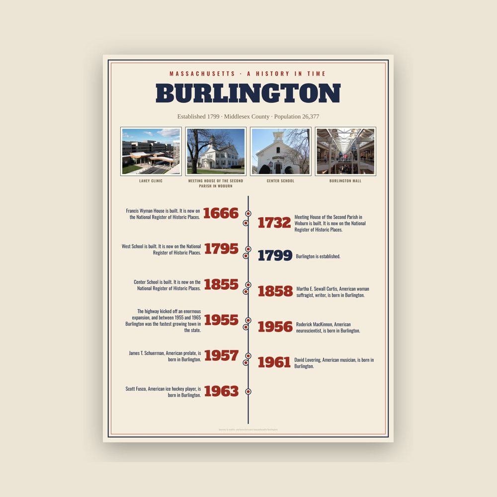 Burlington History Timeline Poster