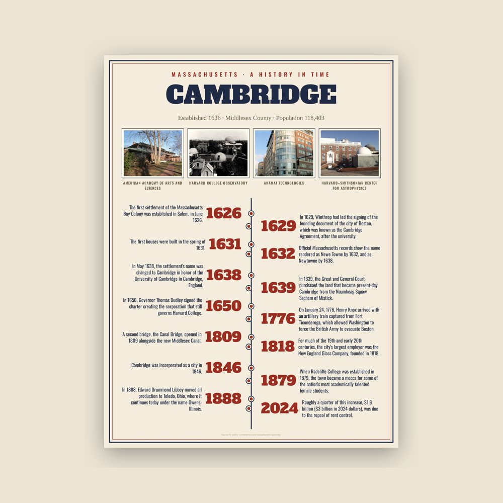 Cambridge History Timeline Poster