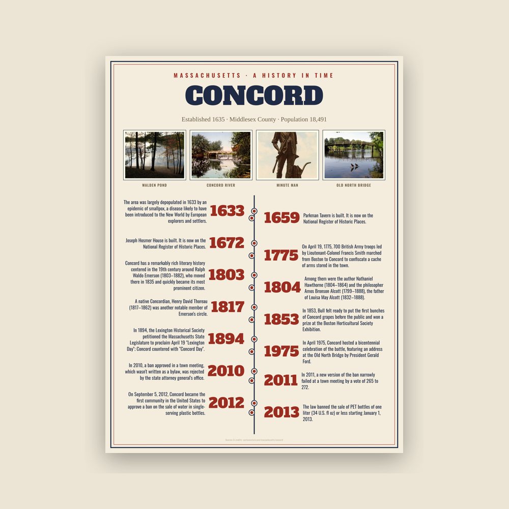 Concord History Timeline Poster