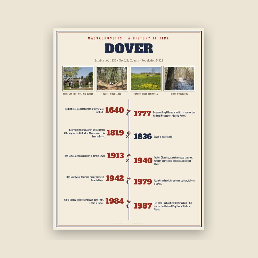 Dover History Timeline Poster