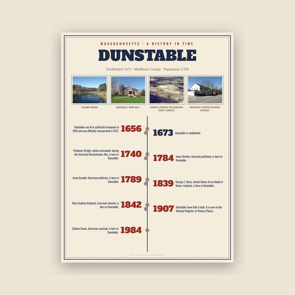 Dunstable History Timeline Poster