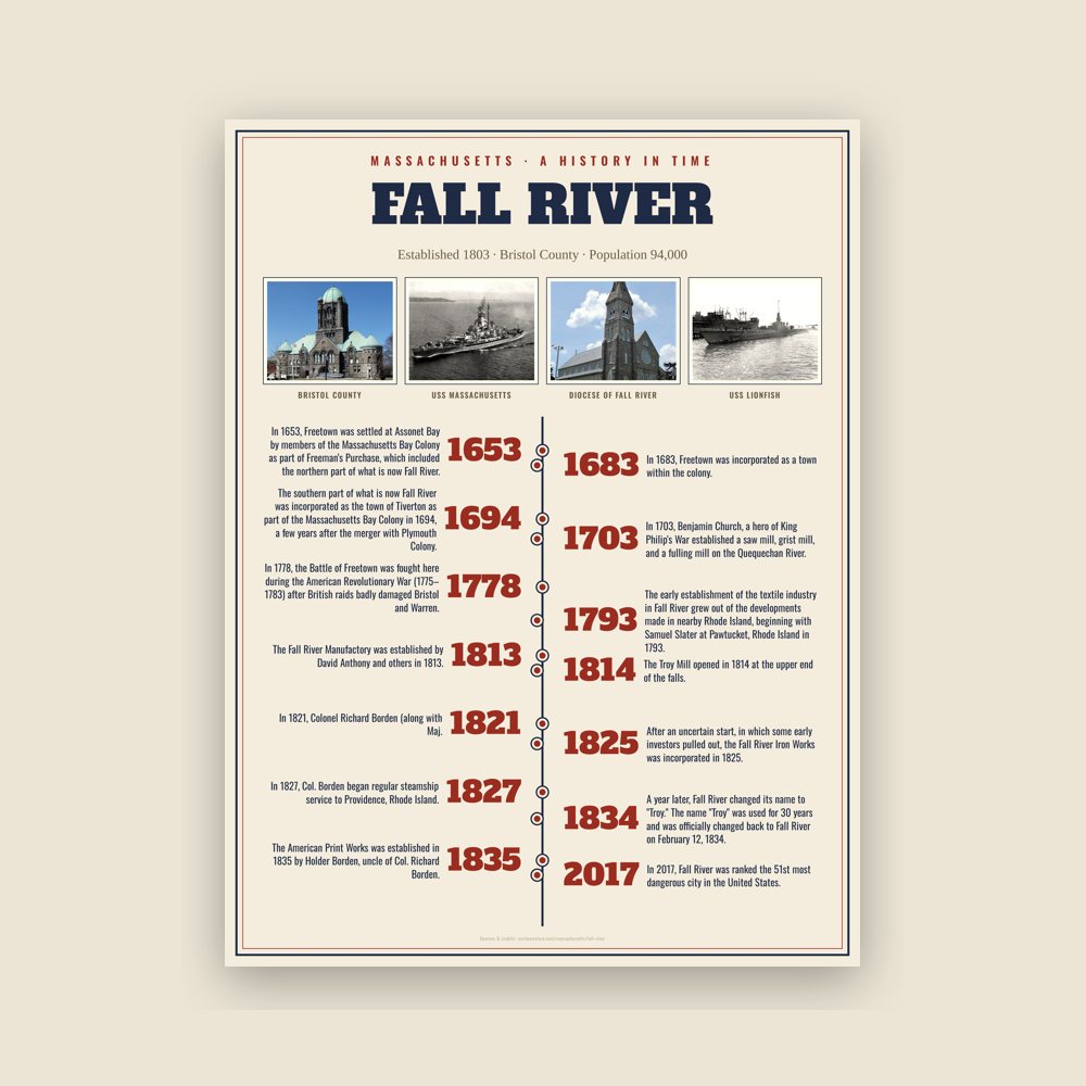 Fall River History Timeline Poster