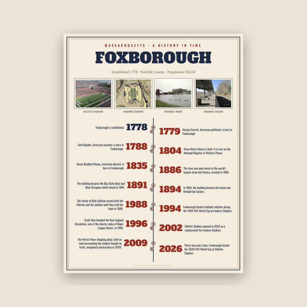 Foxborough History Timeline Poster