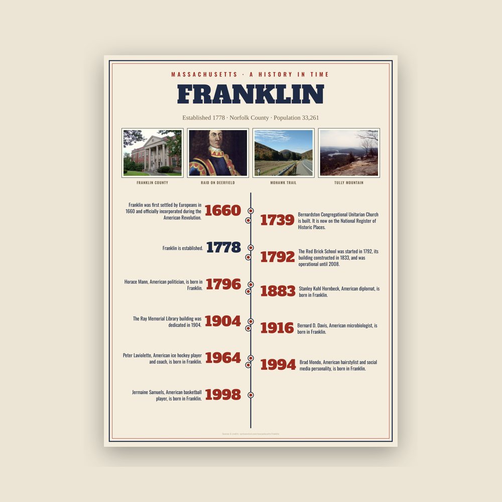 Franklin History Timeline Poster