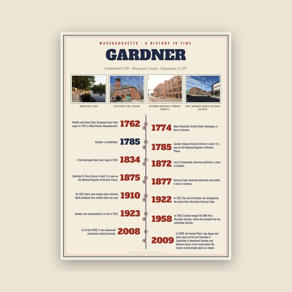 Gardner History Timeline Poster