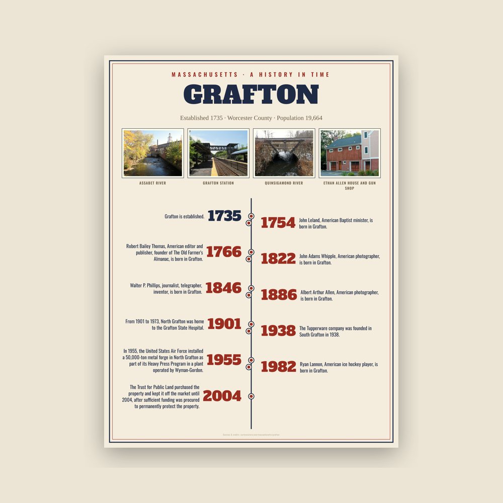 Grafton History Timeline Poster