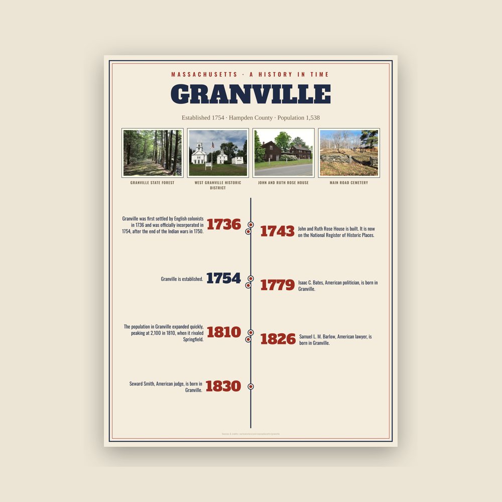 Granville History Timeline Poster