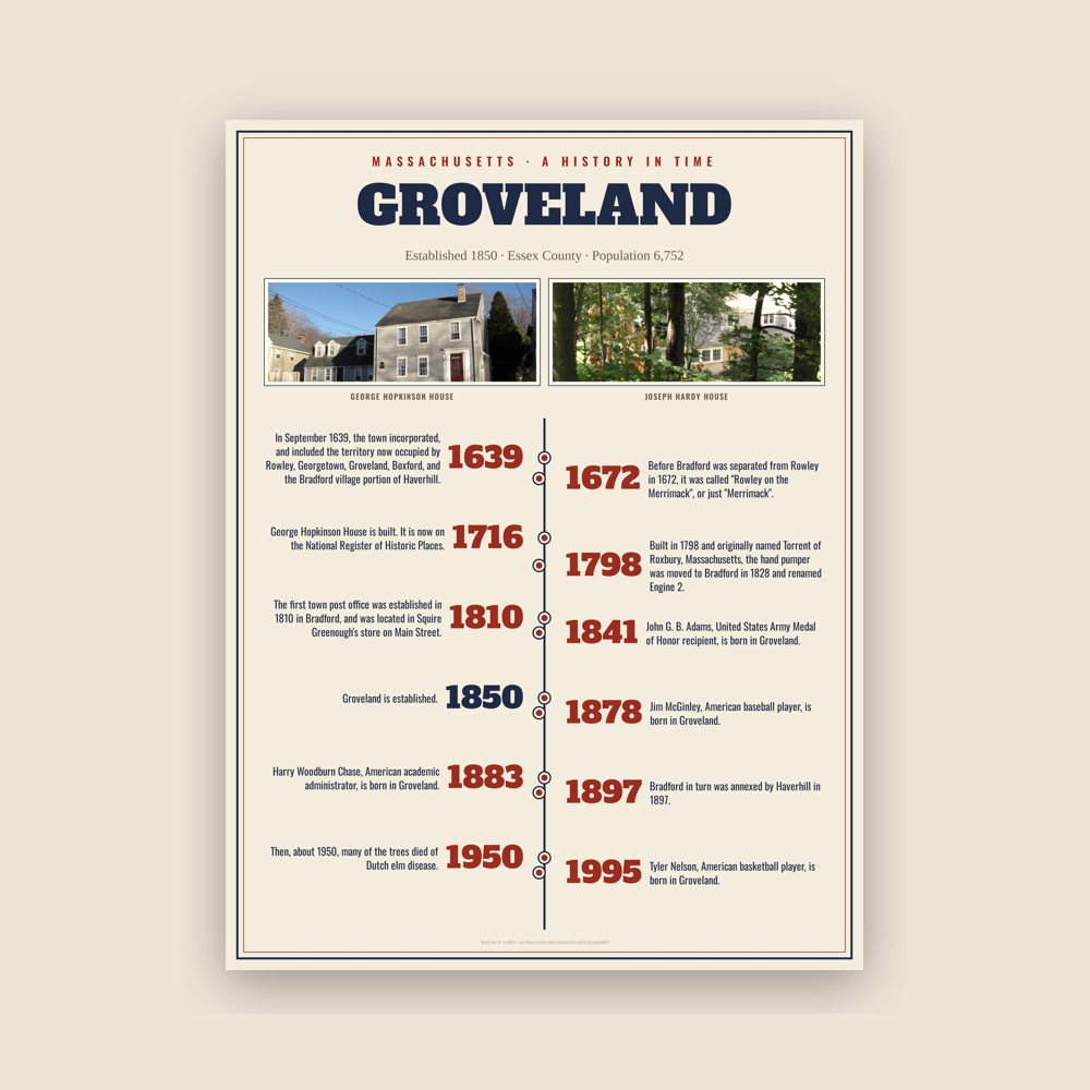 Groveland History Timeline Poster