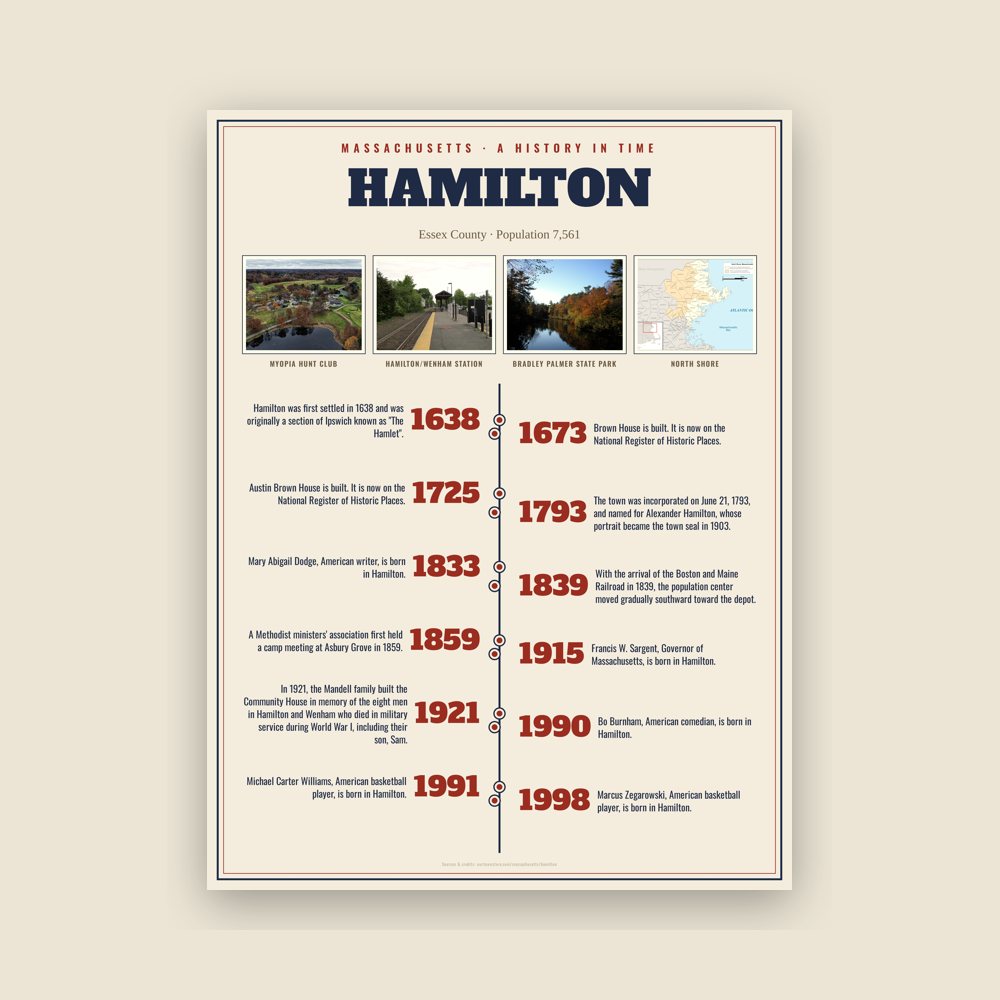 Hamilton History Timeline Poster