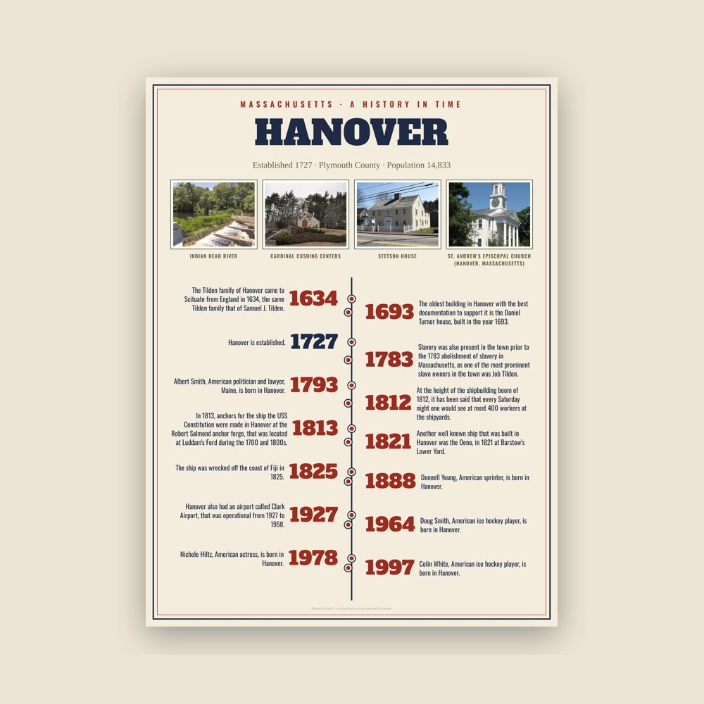 Hanover History Timeline Poster
