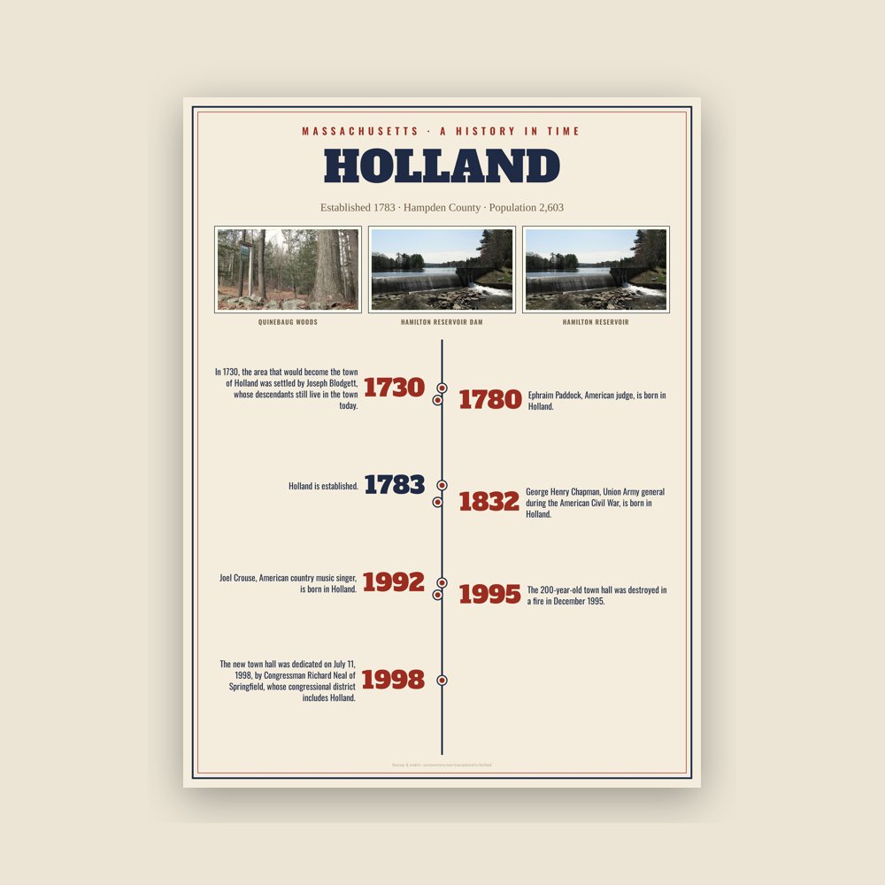 Holland History Timeline Poster