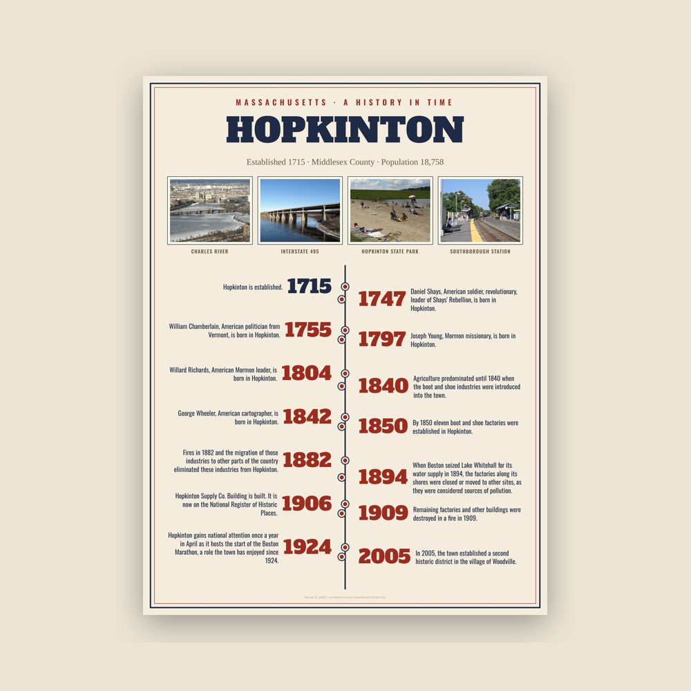 Hopkinton History Timeline Poster