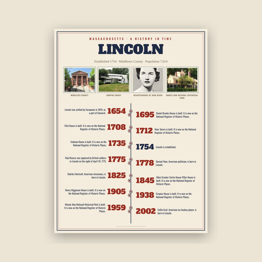 Lincoln History Timeline Poster