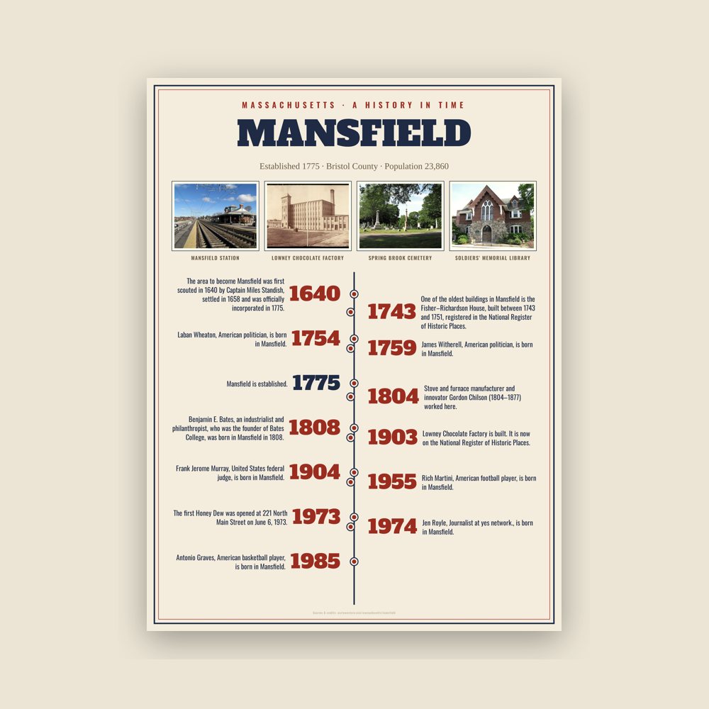 Mansfield History Timeline Poster