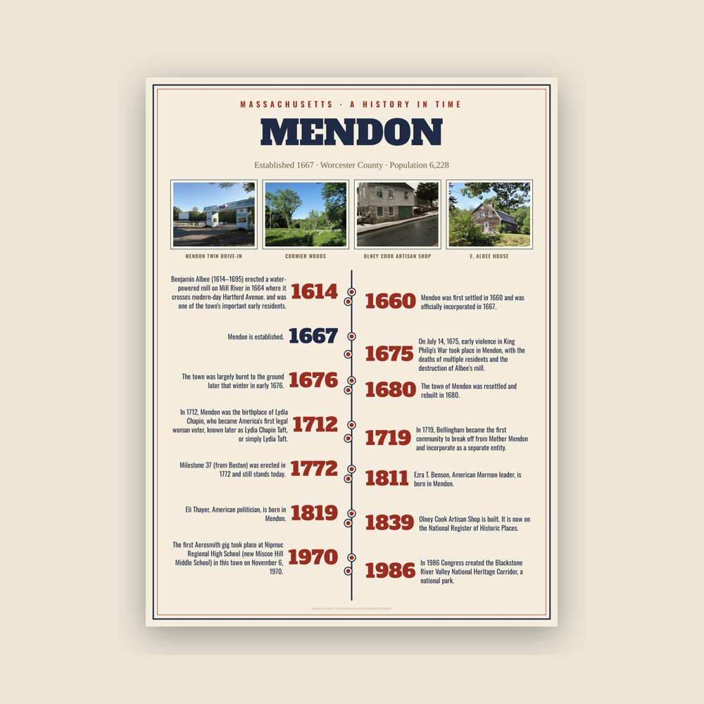 Mendon History Timeline Poster