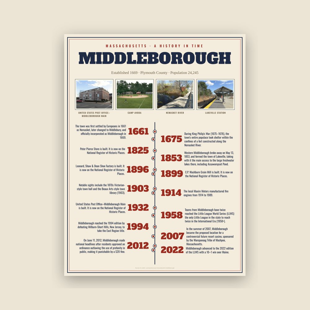 Middleborough History Timeline Poster