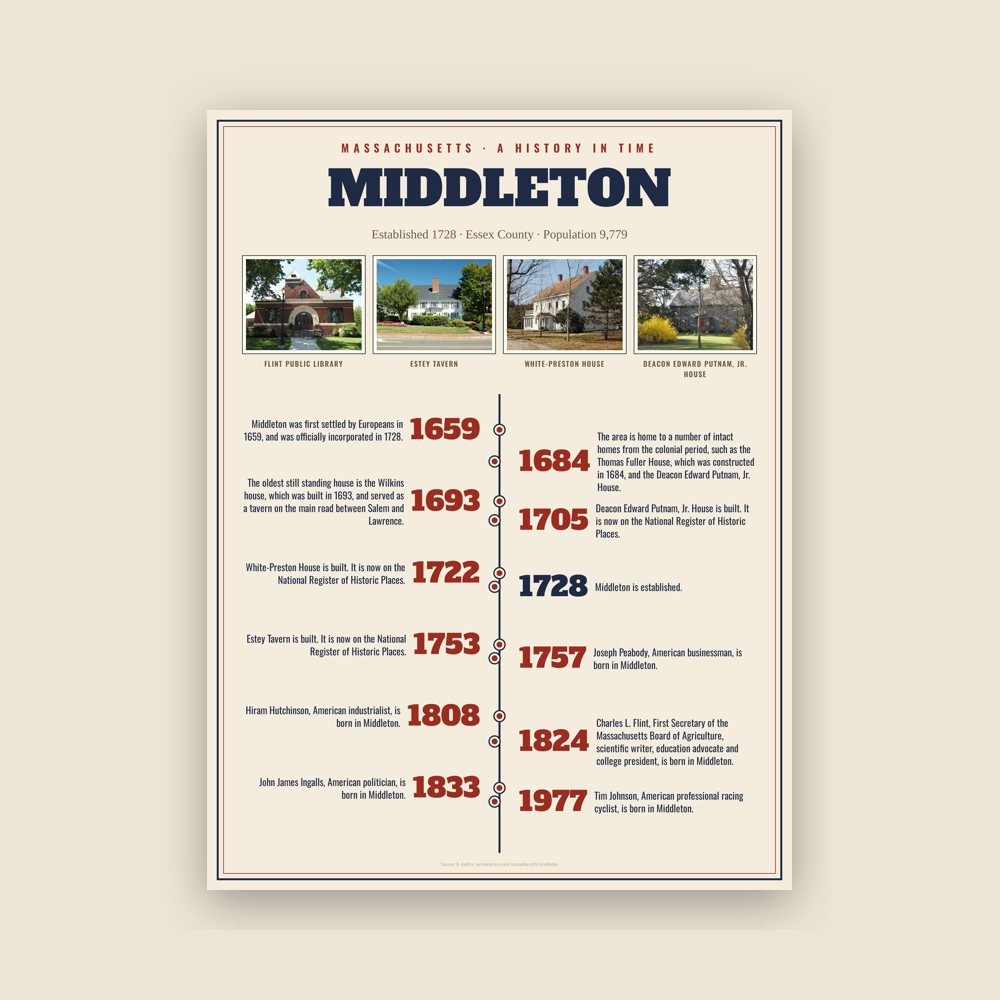 Middleton History Timeline Poster
