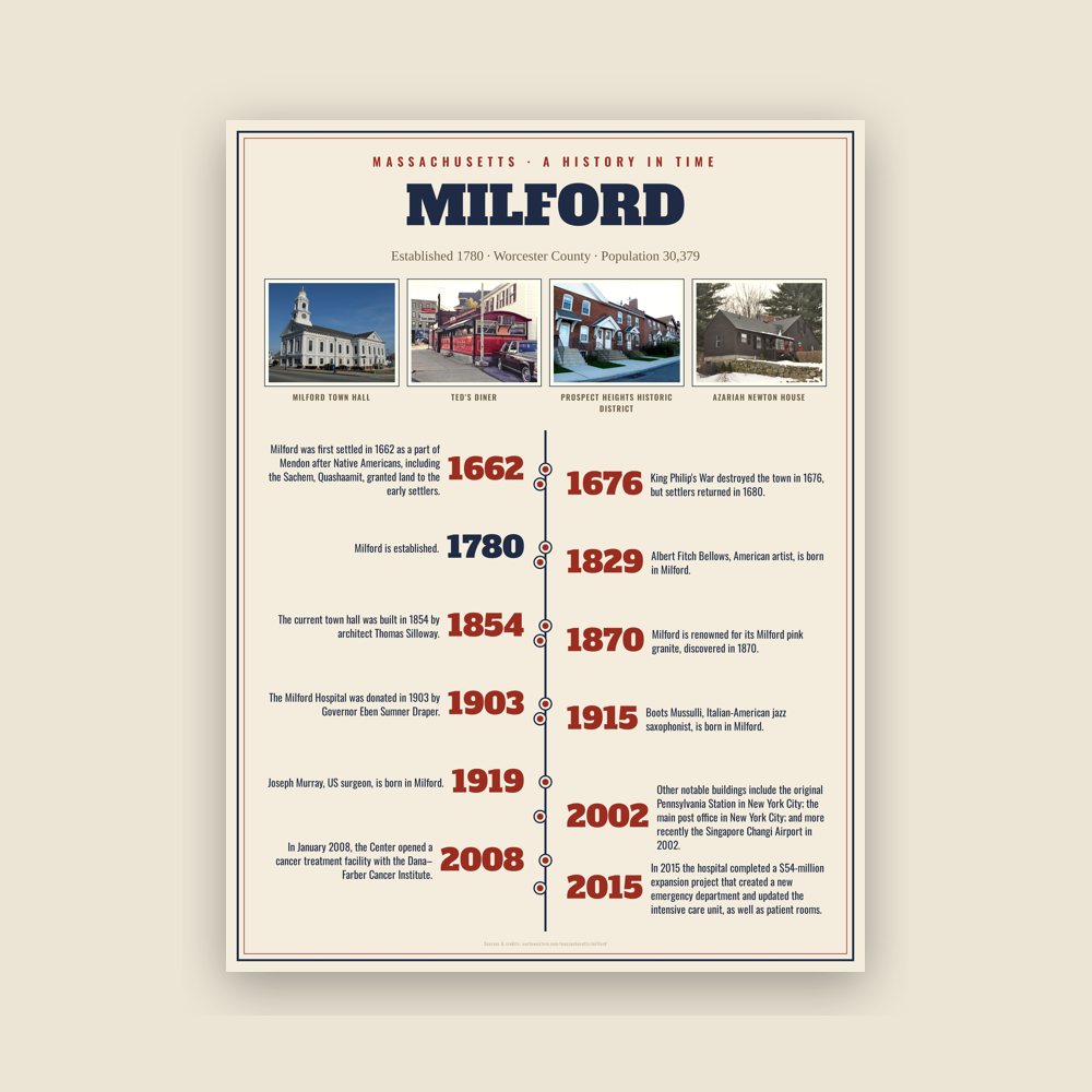 Milford History Timeline Poster