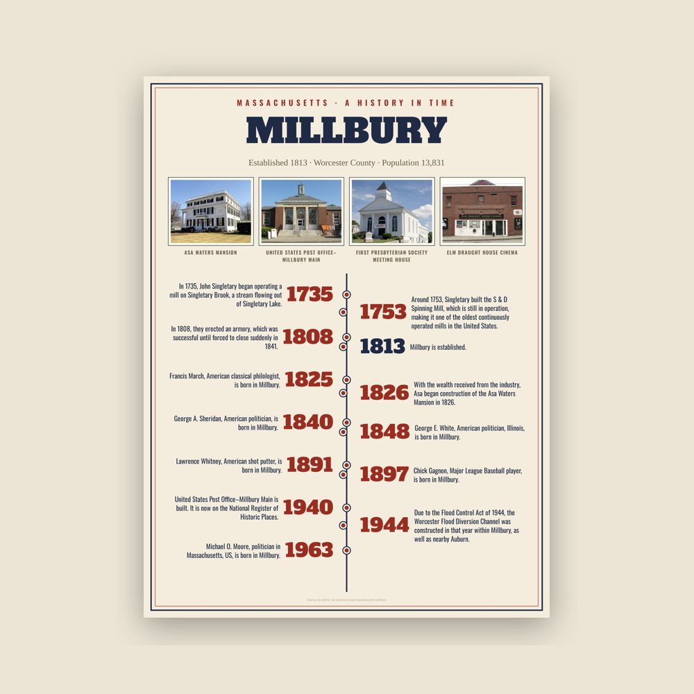 Millbury History Timeline Poster