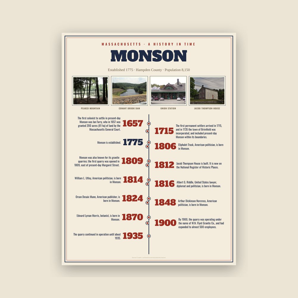 Monson History Timeline Poster
