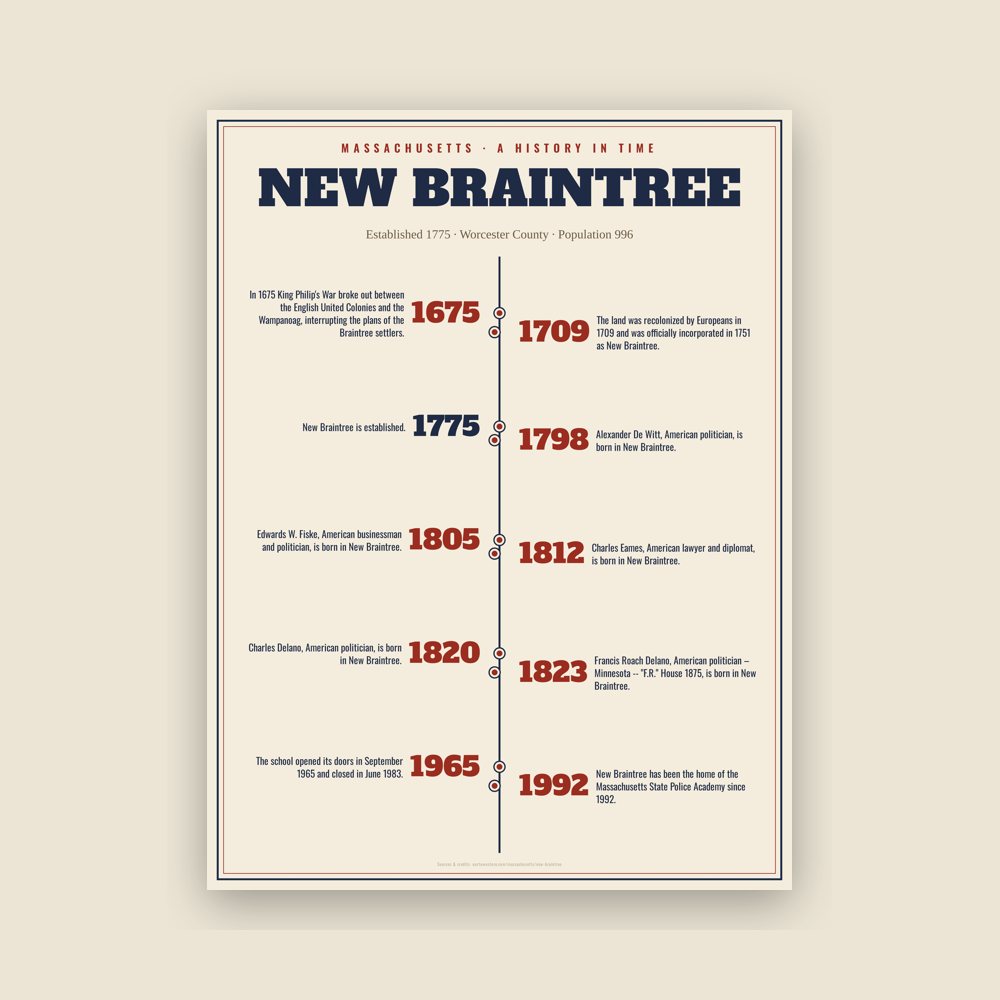 New Braintree History Timeline Poster