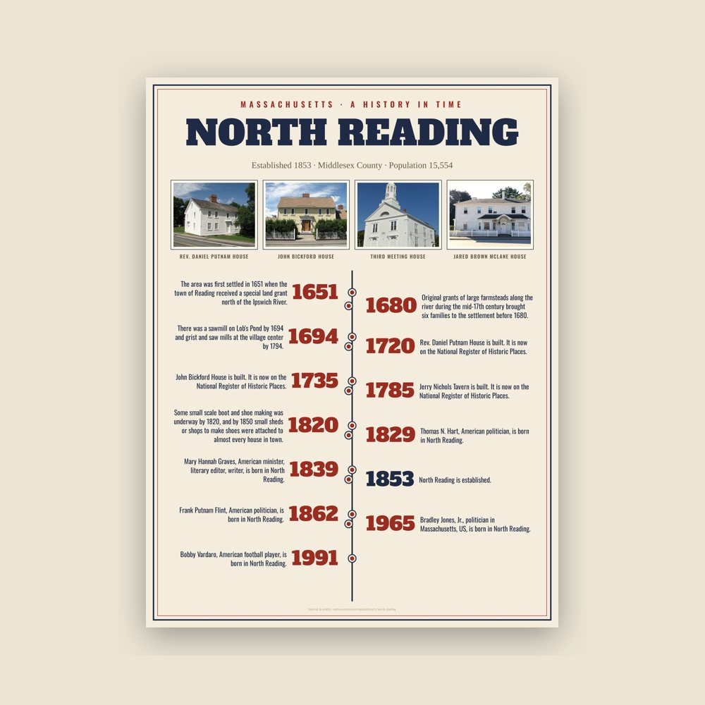 North Reading History Timeline Poster