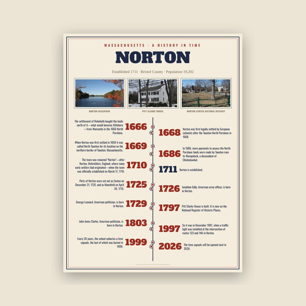 Norton History Timeline Poster