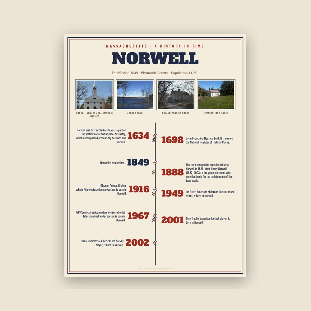 Norwell History Timeline Poster
