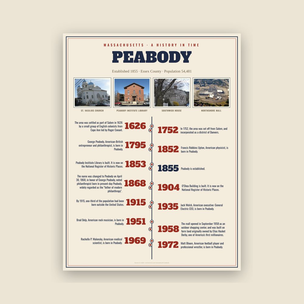 Peabody History Timeline Poster