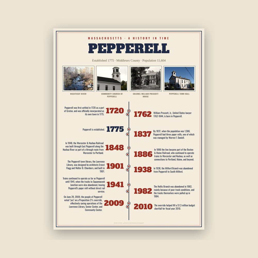 Pepperell History Timeline Poster