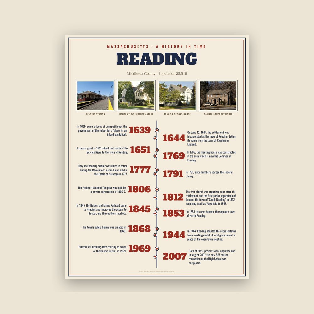Reading History Timeline Poster
