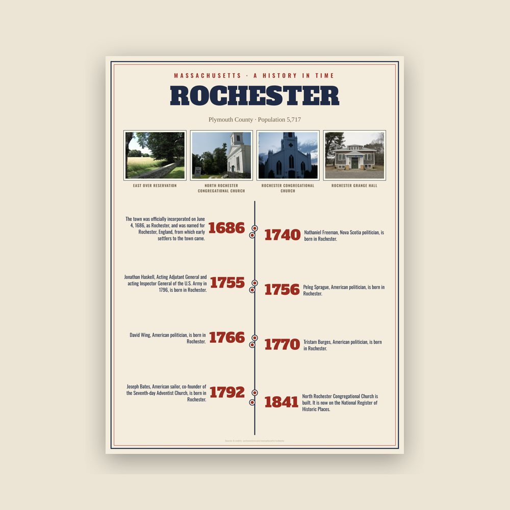 Rochester History Timeline Poster