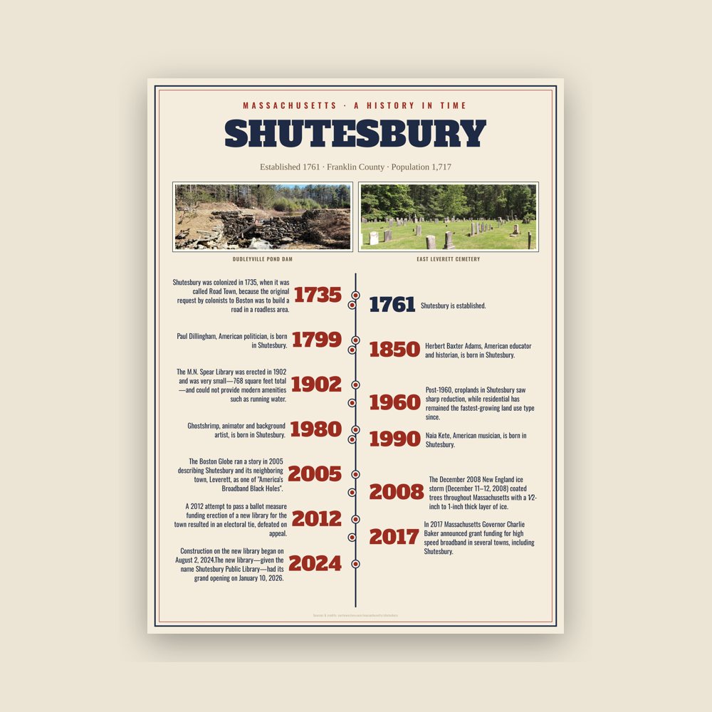 Shutesbury History Timeline Poster