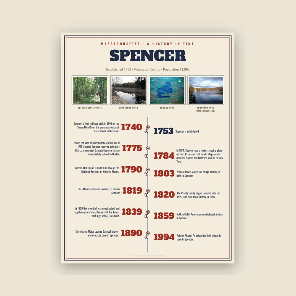 Spencer History Timeline Poster