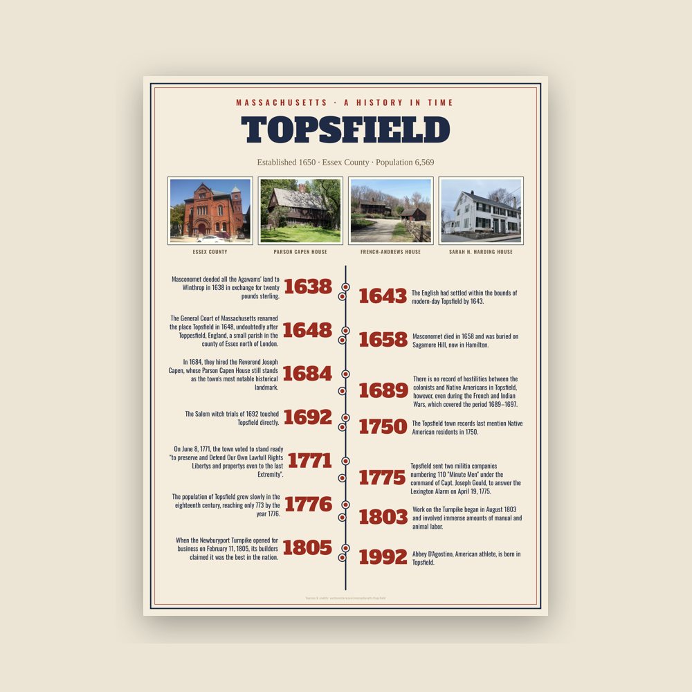 Topsfield History Timeline Poster