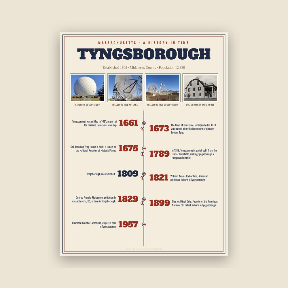 Tyngsborough History Timeline Poster