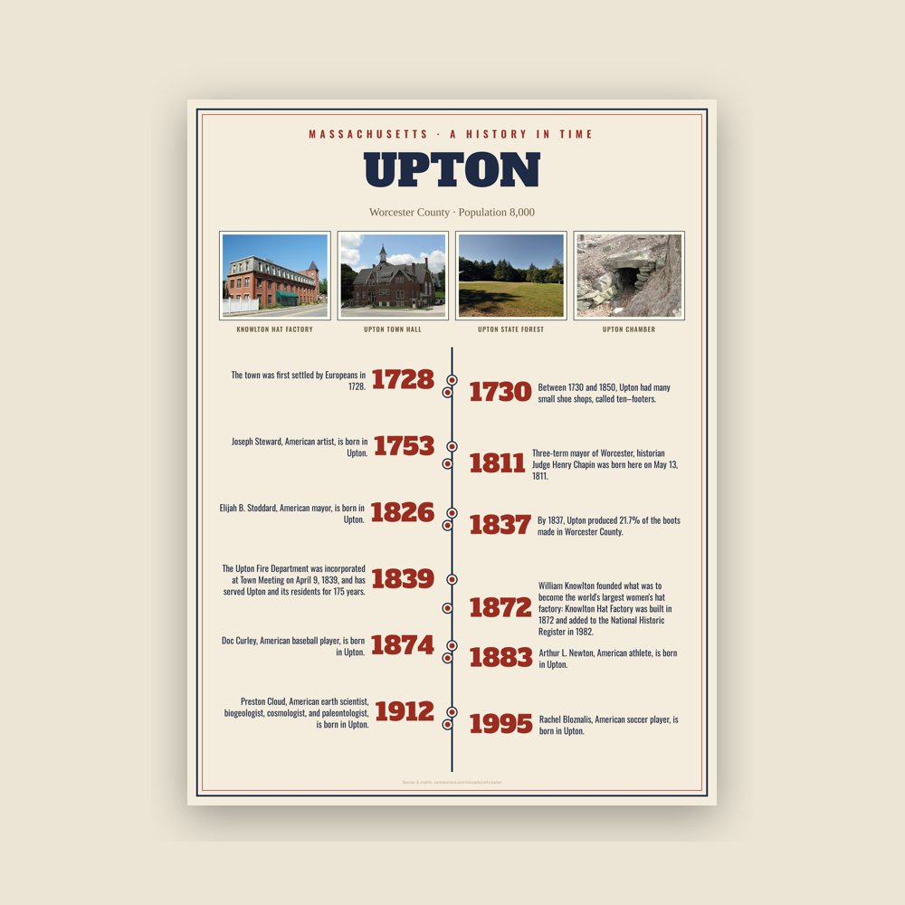 Upton History Timeline Poster