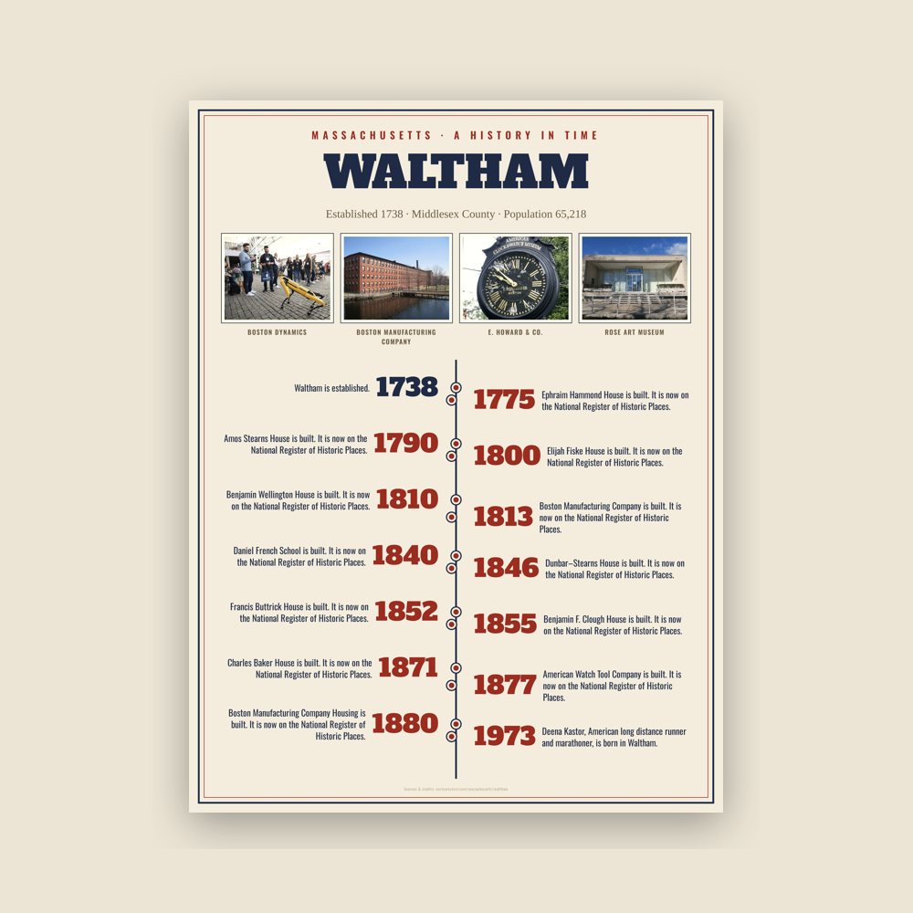 Waltham History Timeline Poster