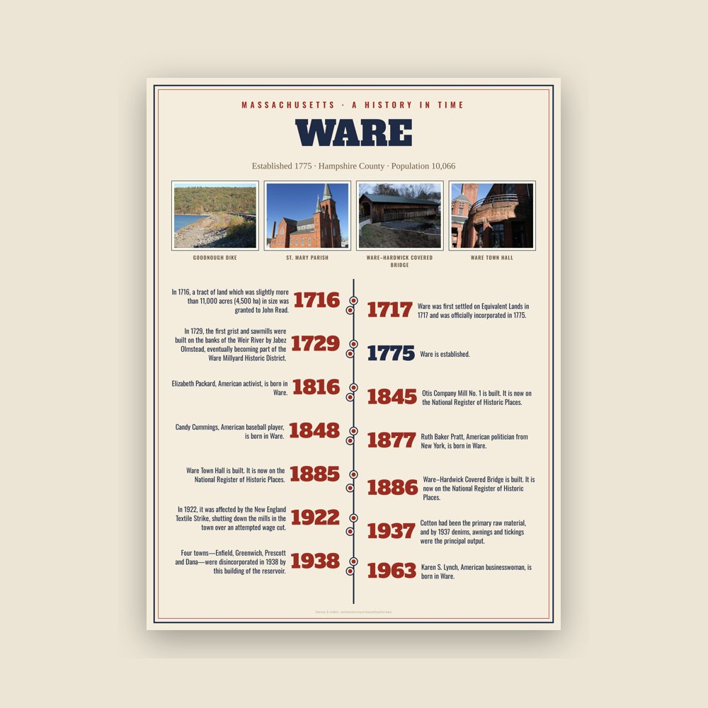Ware History Timeline Poster